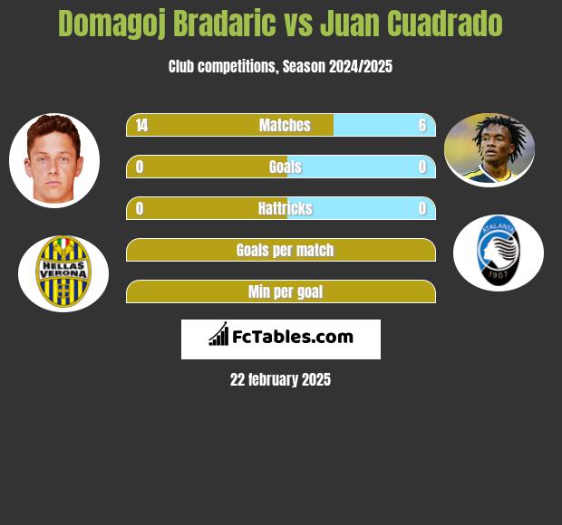 Domagoj Bradaric vs Juan Cuadrado h2h player stats