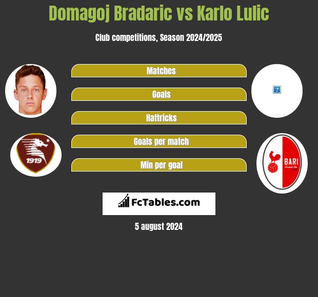 Domagoj Bradaric vs Karlo Lulic h2h player stats