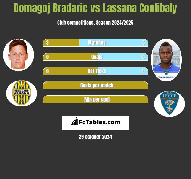 Domagoj Bradaric vs Lassana Coulibaly h2h player stats