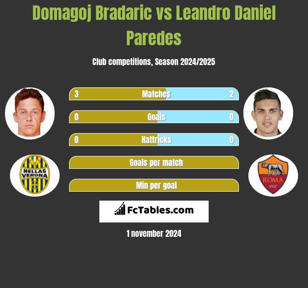 Domagoj Bradaric vs Leandro Daniel Paredes h2h player stats