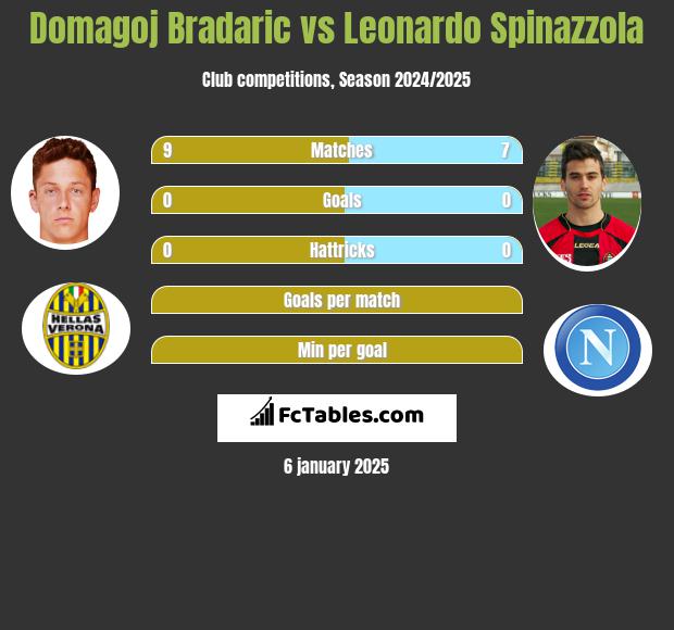 Domagoj Bradaric vs Leonardo Spinazzola h2h player stats