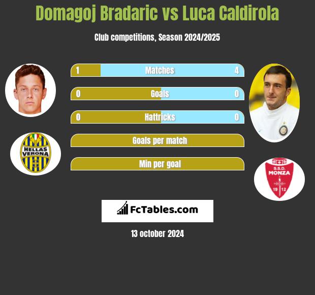 Domagoj Bradaric vs Luca Caldirola h2h player stats