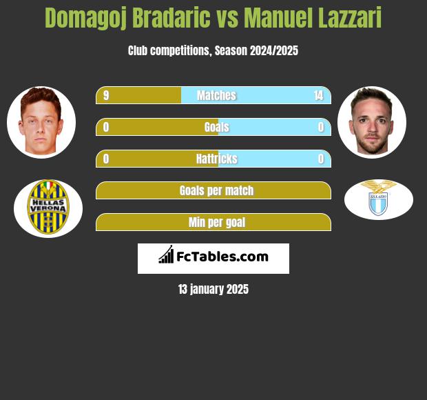 Domagoj Bradaric vs Manuel Lazzari h2h player stats