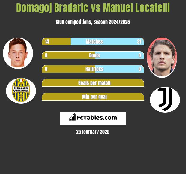 Domagoj Bradaric vs Manuel Locatelli h2h player stats