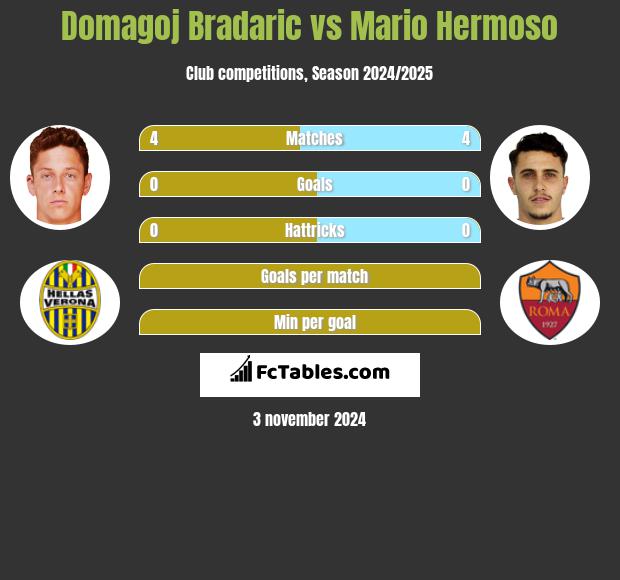 Domagoj Bradaric vs Mario Hermoso h2h player stats