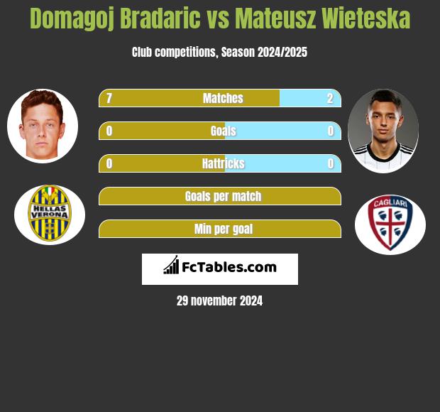 Domagoj Bradaric vs Mateusz Wieteska h2h player stats