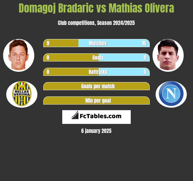 Domagoj Bradaric vs Mathias Olivera h2h player stats