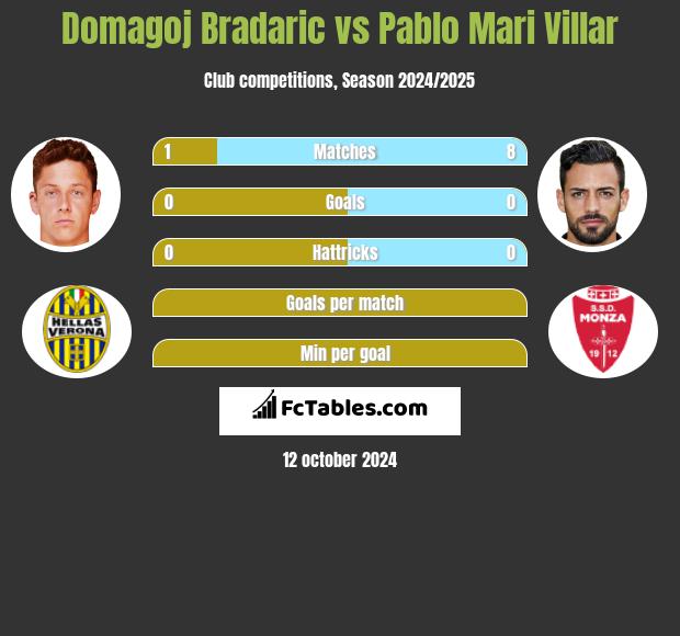 Domagoj Bradaric vs Pablo Mari Villar h2h player stats