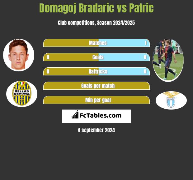 Domagoj Bradaric vs Patric h2h player stats