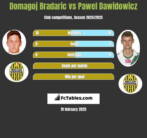 Domagoj Bradaric vs Paweł Dawidowicz h2h player stats