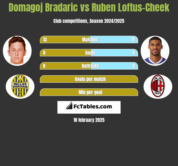 Domagoj Bradaric vs Ruben Loftus-Cheek h2h player stats