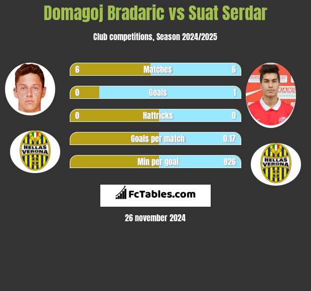 Domagoj Bradaric vs Suat Serdar h2h player stats