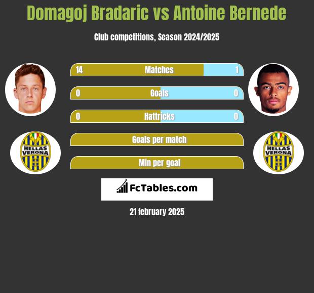 Domagoj Bradaric vs Antoine Bernede h2h player stats