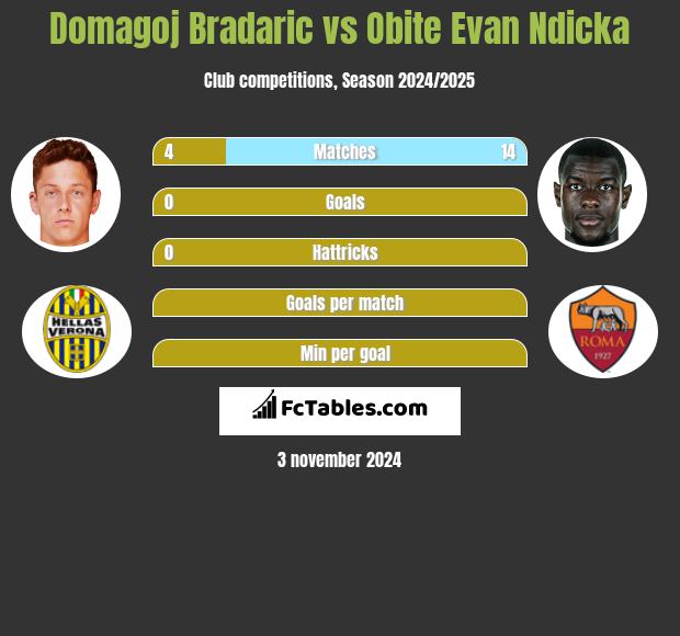 Domagoj Bradaric vs Obite Evan Ndicka h2h player stats