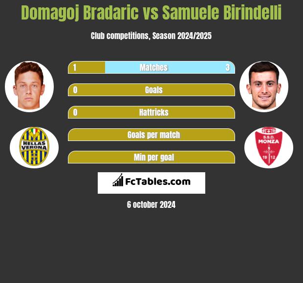 Domagoj Bradaric vs Samuele Birindelli h2h player stats