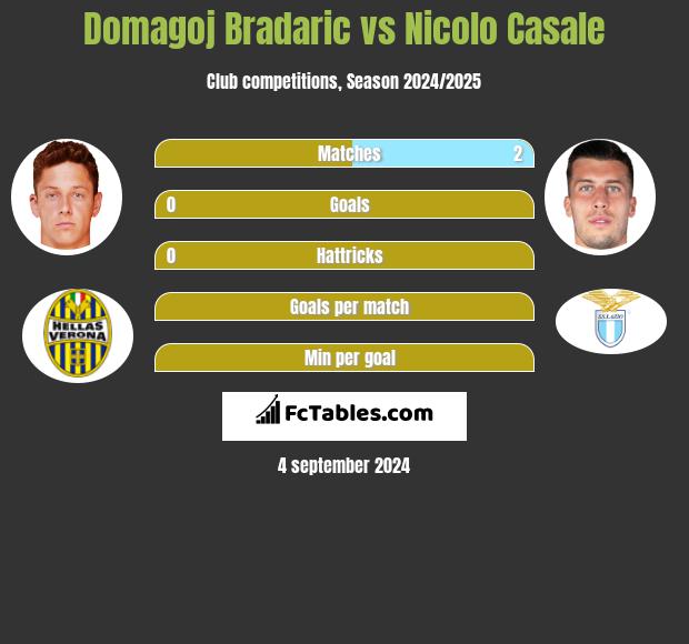 Domagoj Bradaric vs Nicolo Casale h2h player stats