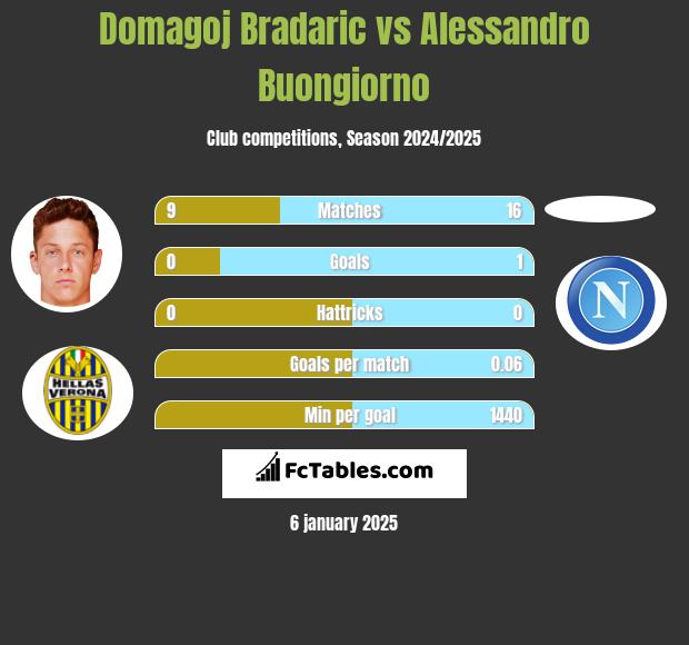 Domagoj Bradaric vs Alessandro Buongiorno h2h player stats