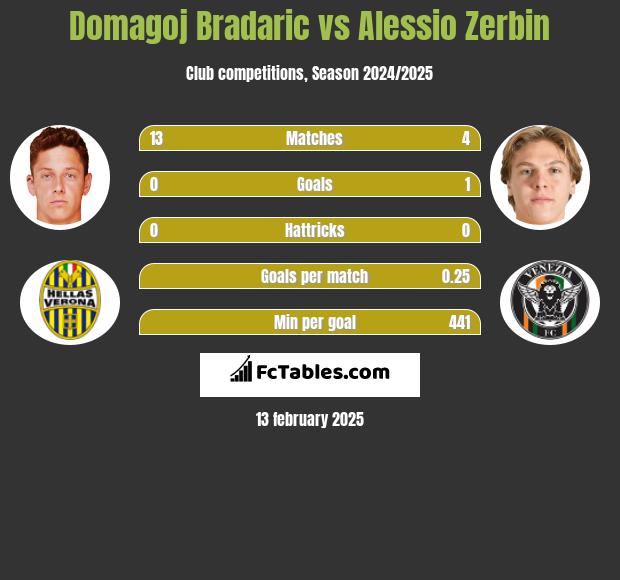 Domagoj Bradaric vs Alessio Zerbin h2h player stats