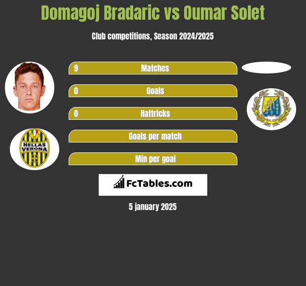 Domagoj Bradaric vs Oumar Solet h2h player stats