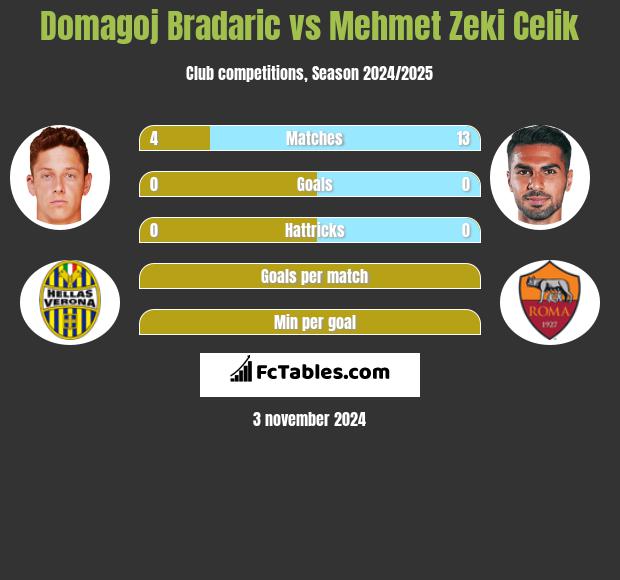 Domagoj Bradaric vs Mehmet Zeki Celik h2h player stats