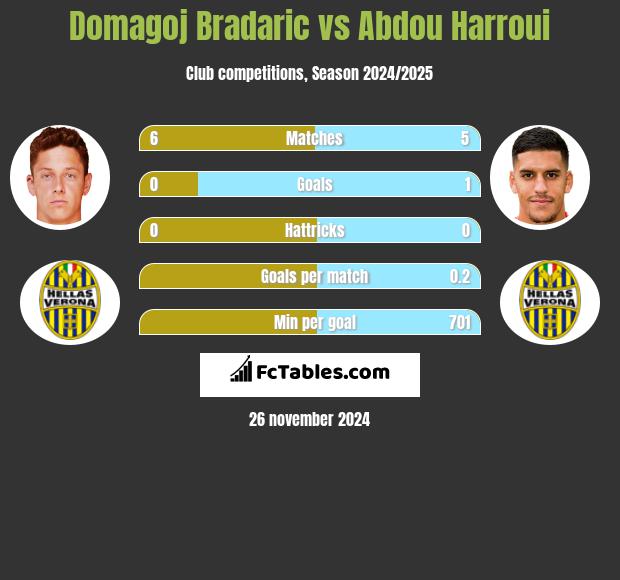 Domagoj Bradaric vs Abdou Harroui h2h player stats