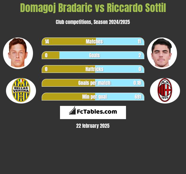 Domagoj Bradaric vs Riccardo Sottil h2h player stats