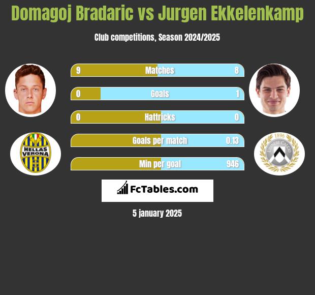 Domagoj Bradaric vs Jurgen Ekkelenkamp h2h player stats