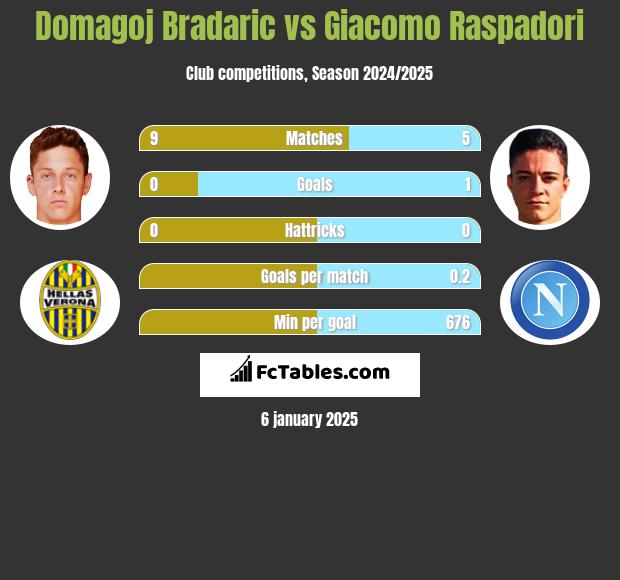 Domagoj Bradaric vs Giacomo Raspadori h2h player stats