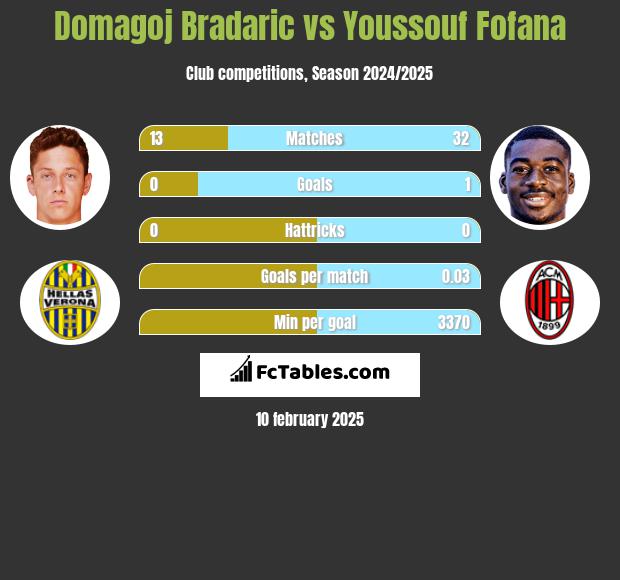 Domagoj Bradaric vs Youssouf Fofana h2h player stats