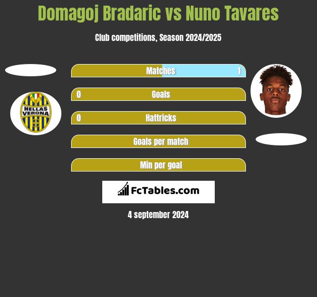 Domagoj Bradaric vs Nuno Tavares h2h player stats