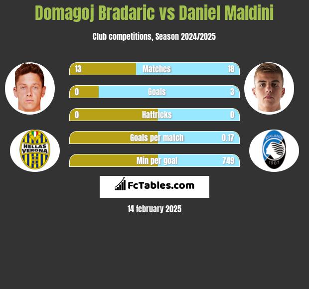 Domagoj Bradaric vs Daniel Maldini h2h player stats