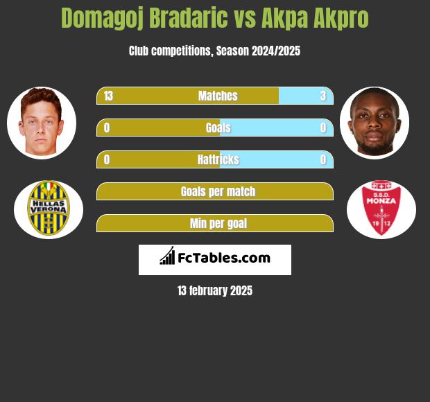 Domagoj Bradaric vs Akpa Akpro h2h player stats