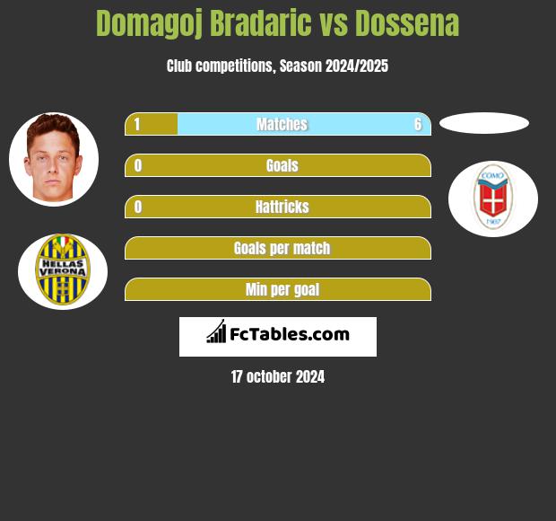 Domagoj Bradaric vs Dossena h2h player stats