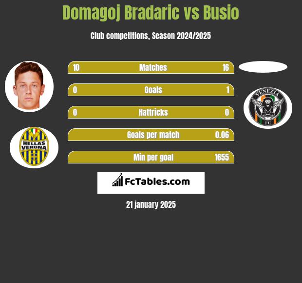 Domagoj Bradaric vs Busio h2h player stats