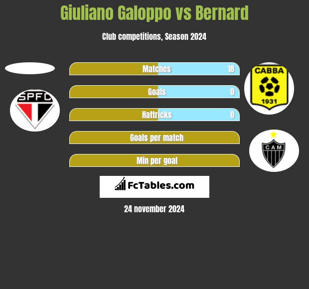 Giuliano Galoppo vs Bernard h2h player stats