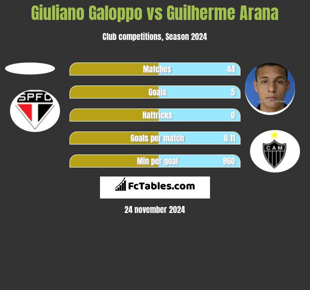 Giuliano Galoppo vs Guilherme Arana h2h player stats