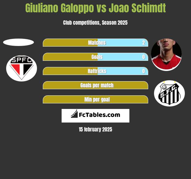 Giuliano Galoppo vs Joao Schimdt h2h player stats