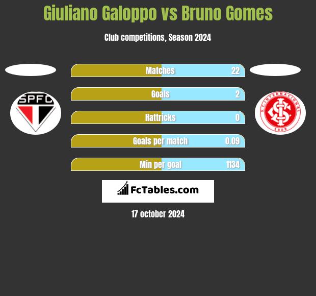 Giuliano Galoppo vs Bruno Gomes h2h player stats