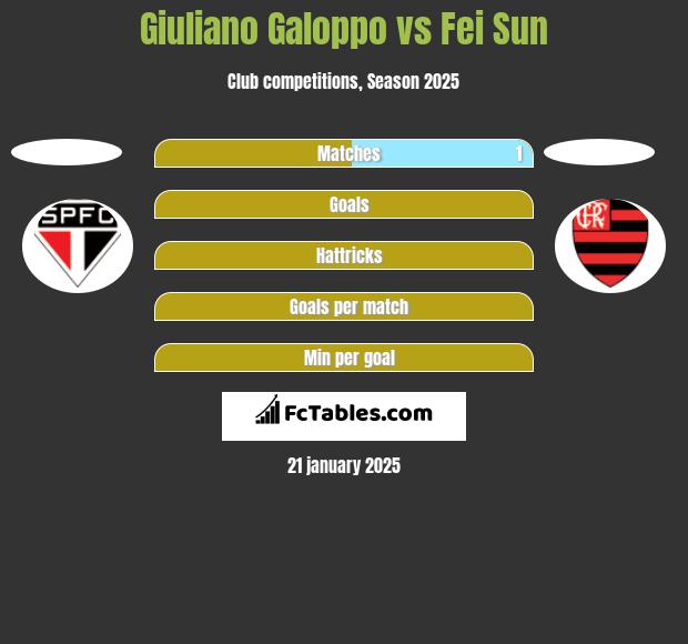 Giuliano Galoppo vs Fei Sun h2h player stats