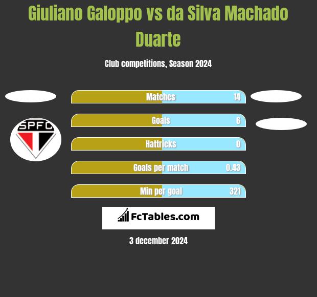 Giuliano Galoppo vs da Silva Machado Duarte h2h player stats