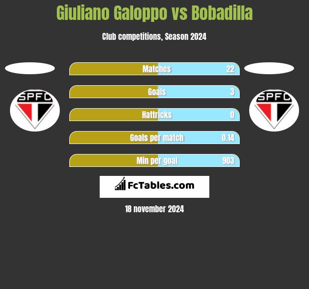 Giuliano Galoppo vs Bobadilla h2h player stats