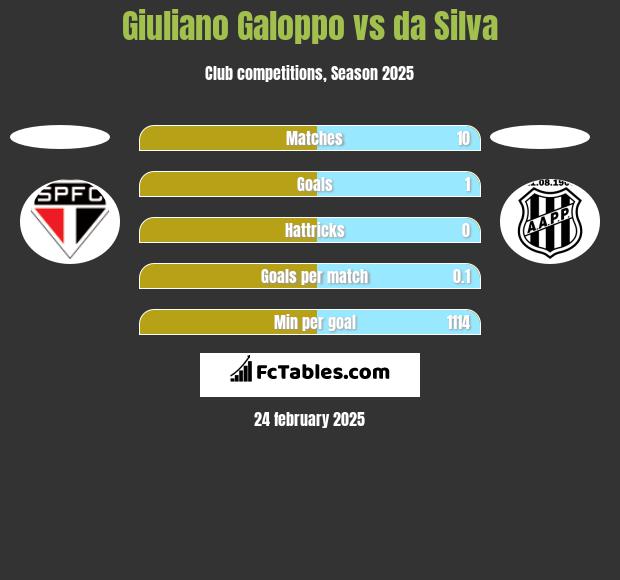 Giuliano Galoppo vs da Silva h2h player stats