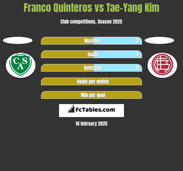 Franco Quinteros vs Tae-Yang Kim h2h player stats