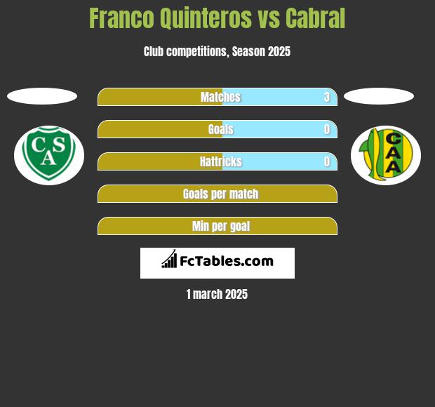 Franco Quinteros vs Cabral h2h player stats