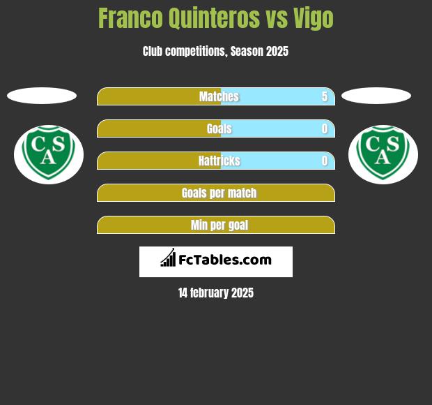 Franco Quinteros vs Vigo h2h player stats