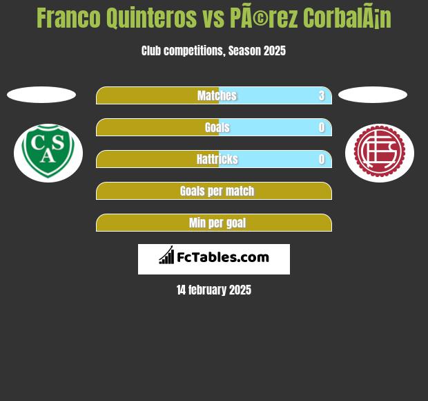 Franco Quinteros vs PÃ©rez CorbalÃ¡n h2h player stats