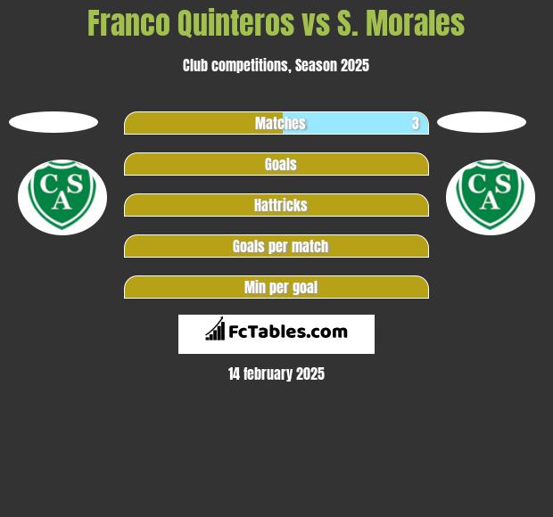 Franco Quinteros vs S. Morales h2h player stats