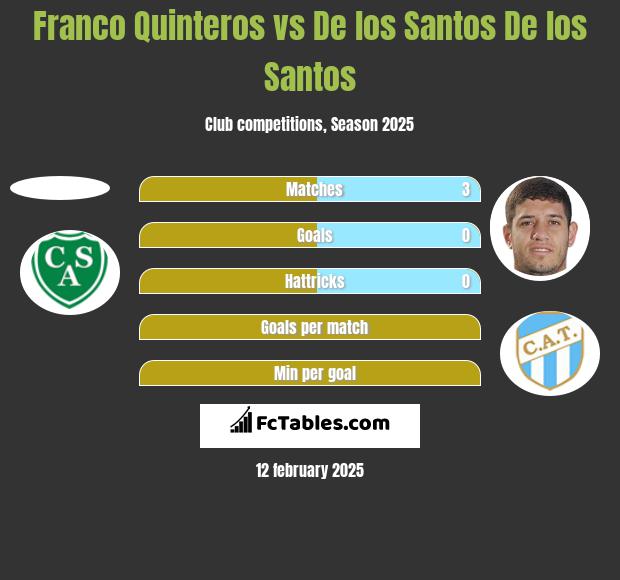 Franco Quinteros vs De los Santos De los Santos h2h player stats