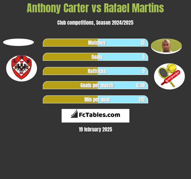 Anthony Carter vs Rafael Martins h2h player stats