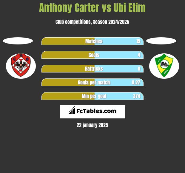 Anthony Carter vs Ubi Etim h2h player stats